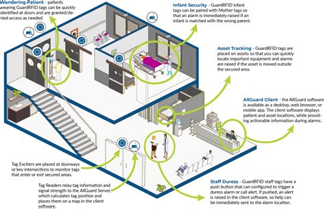 health care monitoring system using rfid|radio frequency identification in humans.